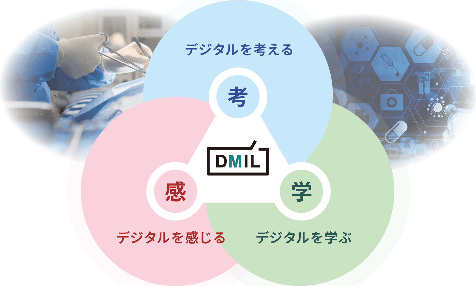 考・感・学の3つの円が重なり、中央にDMILのロゴを置いた図